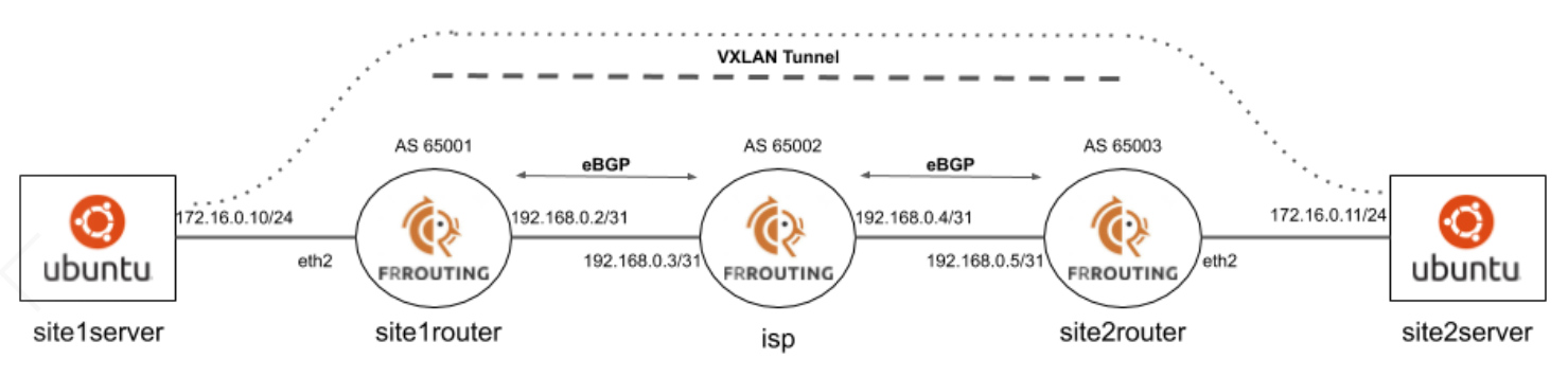 Creating a VXLAN Tunnel in Linux with Python | briantsaunders blog